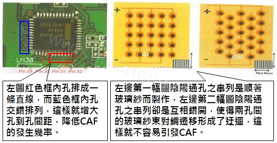 CAF改善措施-設計。根據(jù)實際經(jīng)驗發(fā)現(xiàn)，CAF的通道(gap)幾乎都是沿著同一玻璃纖維束發(fā)生，所以如果可以將通孔或焊墊的排列方式做45度角的交叉布線將有助將低CAF的發(fā)生率。