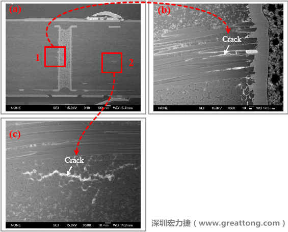 圖片是實(shí)驗(yàn)室切片出來的報告，可以發(fā)現(xiàn)玻璃纖維布有裂縫，而且有些導(dǎo)電物質(zhì)沿著玻璃纖維束的間隙滲透成長，但還不到發(fā)生短路的階段。