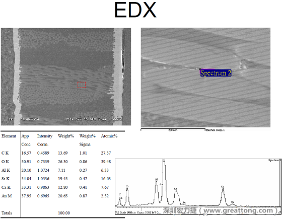 ACF(Conductive Anodic Filament，導(dǎo)墊性細(xì)絲物，陽極性玻璃纖維絲漏電現(xiàn)象)。用EDX打出來Au(金)的元素介于通孔與盲孔之間第二個位置。