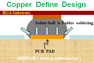 一般PCB的焊墊/焊盤(pad)有兩種設計，一種是銅箔獨立為焊墊(pad)，[solder mask]開窗大于pad，稱為【Copper Defined Pad Design】，這種焊墊設計的優點是焊錫性佳，因為在焊墊的三面都可以吃上錫，而且也可以精淮的控制焊墊的位置與大小，另外走線(trace)也比較容易布線。