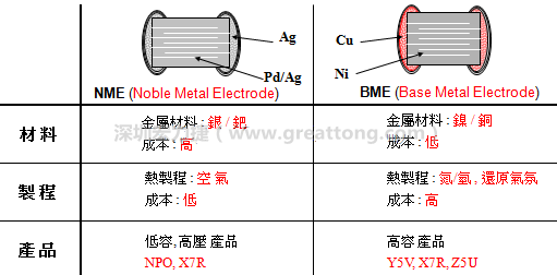 MLCC-BME及NME之制程技術