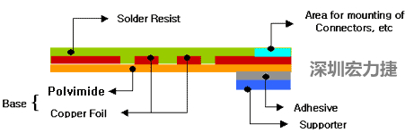 FPC結構—單面板及單銅雙做-深圳宏力捷