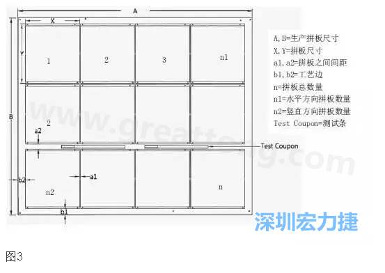 生產拼板是指在生產PCB時，為提高生產效率和滿足制程需要，增加工藝邊并將一個或若干個拼板與工藝邊連接在一起，如圖3所示