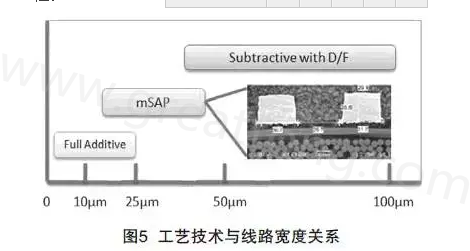 mSAP的另一個優點是，采用標準PCB流程，如鉆孔和電鍍等現有技術，而且使用傳統的材料可以在銅和介電層之間提供很好的附著力，保證最終產品的可靠性-深圳宏力捷