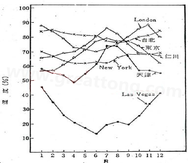 下圖是一些地區在一年中不同月份的空氣濕度統計。從圖中可以看出Lasvegas全年的濕度最少，該地區的電子產品要特別注意ESD的保護-深圳宏力捷