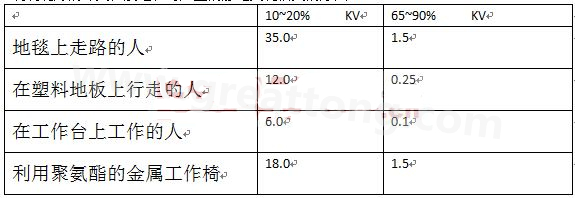 全球各地的濕度情況不一樣，但是同時在一個地區，若空氣濕度不一樣，產生的靜電也不相同-深圳宏力捷