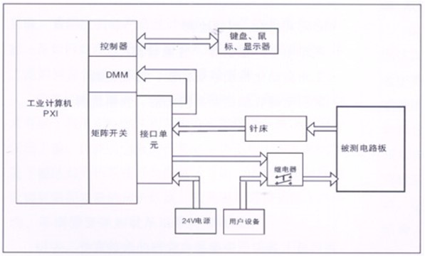 電路板功能測試系統由工業計算機、針床及配件組成。可根據以上測試特點進行系統軟件、硬件的定義和配置。