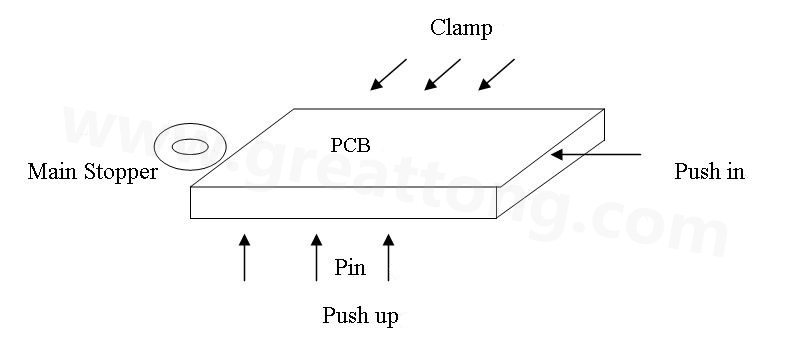 PCB上載到機械定位位置后，Mainstopper擋住PCB，然后軌道下的臺板上升，Pushup上的Pin將PCB板頂起，Pushin向前壓緊PCB，Clamp向前壓緊PCB，從而實現邊定位方式的機械定位