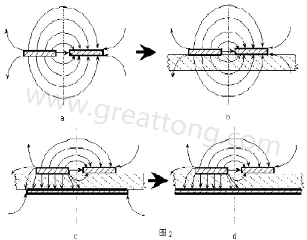 圖2-a.為常規(guī)微波雙線的場(chǎng)分布示意圖。圖2-b.為PCB條狀線場(chǎng)分布示意圖。圖2-c.為帶有有限接地板的微波雙線場(chǎng)分布示意（注：圖中雙線之一和接地板連通）。圖2-d為具有相對(duì)無(wú)窮大接地板之雙線場(chǎng)分布示意