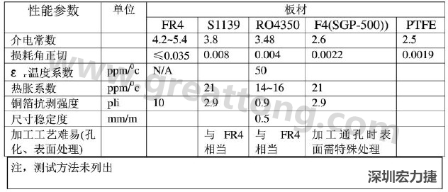 PCB板材主要參數性能比較