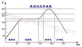 Soaking type 典型浸潤式回流焊溫度曲線