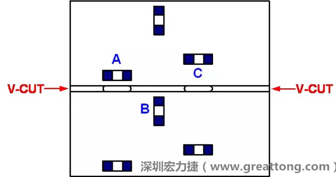 可以適當(dāng)?shù)拈_(kāi)槽，減小分?jǐn)郟CB時(shí)的應(yīng)力，元件A擺放的位置與V-CUT槽方向平行，分?jǐn)鄷r(shí)應(yīng)力比元件B小；元件C比元件A遠(yuǎn)離V-CUT槽，分?jǐn)鄷r(shí)應(yīng)力也比元件A的小