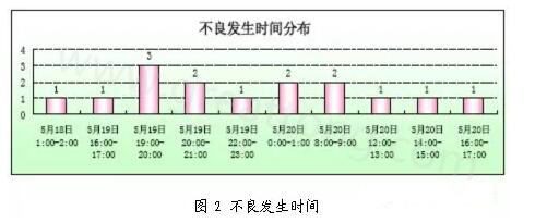  BGA不良發生時間