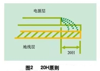 為了減小電源的邊緣輻射，電源/地平面應(yīng)遵循20H設(shè)計(jì)原則，即地平面尺寸比電源平面尺寸大20H，這樣邊緣場(chǎng)輻射強(qiáng)度可下降70% 。