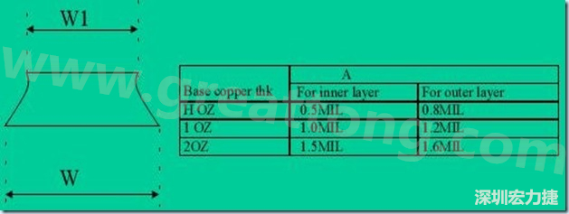 走線寬度W1、W2（梯形）