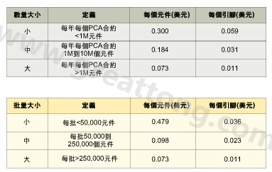 表1：平均加工成本是組裝數(shù)量的函數(shù)。表2：平均加工成本是批量的函數(shù)。表3：平均加工成本是地區(qū)差價(jià)的函數(shù)。