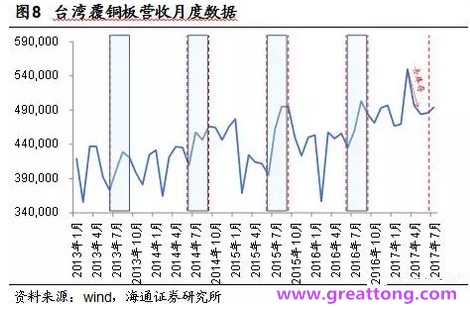 覆銅板：7月環(huán)比提升,Q3歷史出貨旺季，上游拉動下景氣度有望進一步提升。