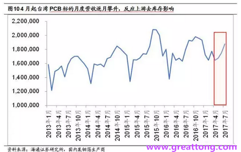 PCB：Q2收入逐月走強，臺系業(yè)績與大陸形成對比