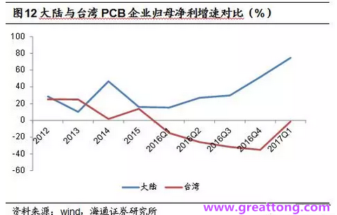 PCB：Q2收入逐月走強，臺系業(yè)績與大陸形成對比