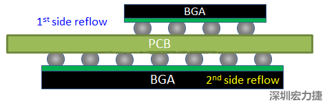 為什么SMT工程師不喜歡有雙面BGA的PCB設計？