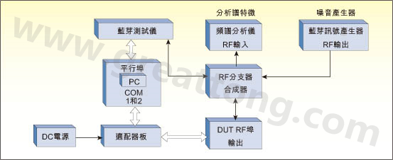 藍牙模組的常規射頻測試平臺