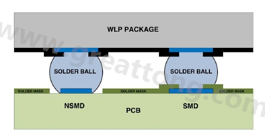 在建置WLP的占板空間時(shí)，需考慮用于IC接腳的焊墊類型，這可以是焊罩定義型(solder mask defined；SMD)或非焊罩定義型(nonsolder mask defined；NSMD)