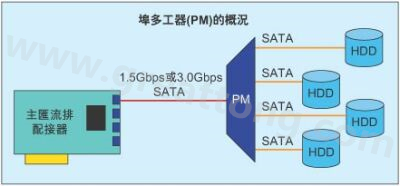 帶4個SATA硬盤驅動器的埠多工器