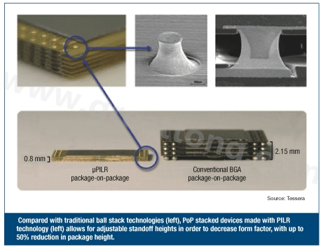 圖3：與傳統球閘堆迭技術(左)相較，采用PILR技術(左)封裝層迭(PoP)堆迭元件允許微調相對高度以減小外形尺寸，封裝高度最多可減小50%。