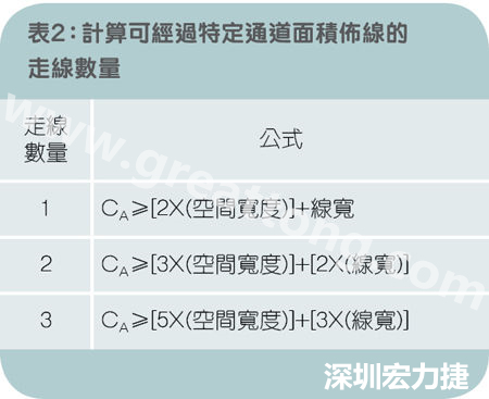 表2：計算可經過特定通道面積布線的走線數量。