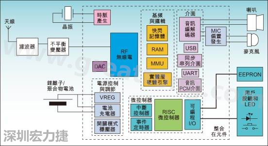 圖1：通用耳機參考設計功能結構圖。