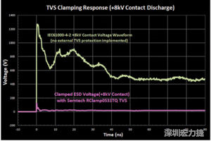 圖3：增加瞬態(tài)電壓抑制可以顯著降低鉗位電壓，從而保護(hù)敏感的IC。