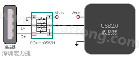圖1：TVS二極體可以在數(shù)據(jù)線路上提供ESD保護(hù)。圖中顯示帶ESD保護(hù)功能的USB 2.0數(shù)據(jù)線路。