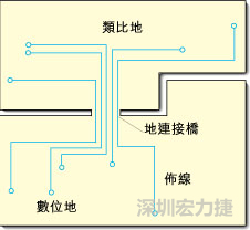 圖2：類比地和數位地之間實現單點連接，從而構成跨區域信號傳輸的連接橋。該信號連接橋將提供信號的返回電流路徑。