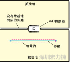 如圖3中所示，將地分割開，在A/D轉換器下面把類比地和數位地部份連接在一起。采取該方法時，必須保証兩個地之間的連接橋寬度與IC等寬，并且任何信號線都不能跨越分割間隙。