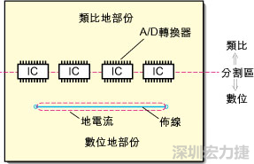 在有些情況下，將類比電源以PCB連接線而不是一個面來設計可以避免電源面的分割問題。