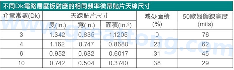 電路板材料的Dk值對于電路尺寸的影響將透過以下表格中的四個例子進行詳細描述，其結(jié)果并顯示對于特定頻率的微帶貼片天線，其尺寸隨著Dk值的增加而縮小。