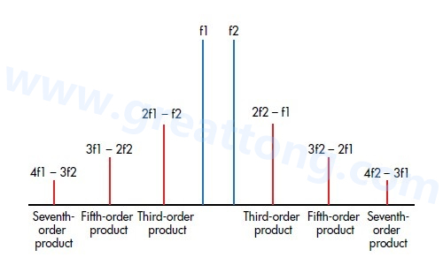 圖3：混合諧波導(dǎo)致不同階數(shù)的互調(diào)失真(IMD)