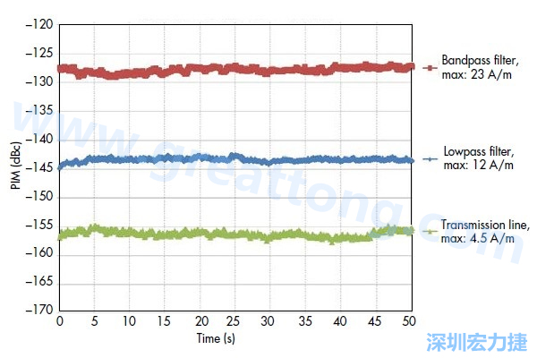 圖5：采用相同低PIM材料制造的三種不同電路，分別呈現(xiàn)出不同的PIM性能：具有更高電流密度的電路