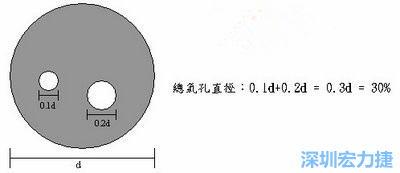 BGA孔洞 (void)大小的計算