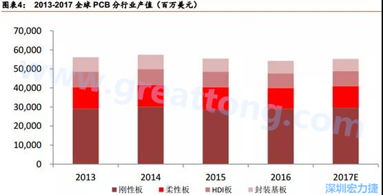 根據 Prismark 的預計，從 2016-2021 年 6 年復合增長率來看，增速最高的是柔性板 3%，其次是 HDI 板 2.8%，多層板 2.4%，單/雙面板 1.5%，封裝基板 0.1%。 需求偏重高階產品， FPC、 HDI 板、多層板增速領先 。