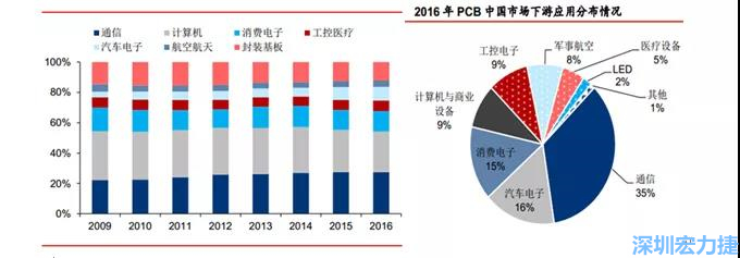 下游核心需求集中在，通信、電子、汽車、計算機等領域。