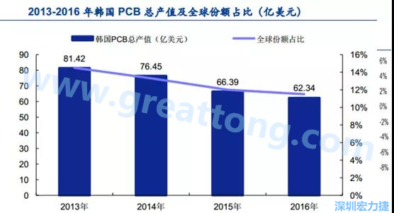 韓國三星、 LG 等企業極大帶動了本土消費電子產業鏈的崛起；韓國 PCB 企業的全產業鏈覆蓋，從設備材料到制造環節，國產化率非常高;不斷從日本、美國引進領先技術