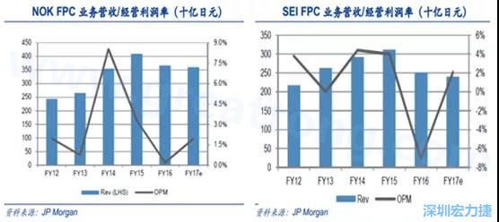  2008 年全球金融危機的沖擊，日本的電子產業傲視群雄的風光不再，海外市場需求急劇萎縮，同時日元的升值更是雪上加霜；