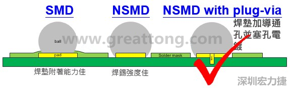 BGA封裝的【SMD(Solder Mask Defined)】與【NSMD(Non Solder Mask Defined)】焊墊設計對于焊錫能力有什么影響？這兩種焊墊又對PCBA的結合力有何影響？