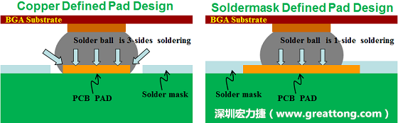 假設SMD與NSMD焊墊設計裸露出來的面積是一樣的，那么NSMD焊墊的焊接能力應該會比SMD焊墊來得優，之前說過了，這是因為NSMD焊墊在焊錫時會連焊墊的側壁一起吃到錫，而SMD焊墊則沒有側壁。（NSMD又稱為銅箔定義焊墊「Copper Defined pad」）