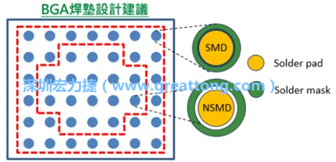 其他的焊墊則設(shè)計(jì)成NSMD焊墊，給予訊號更多的走線空間。