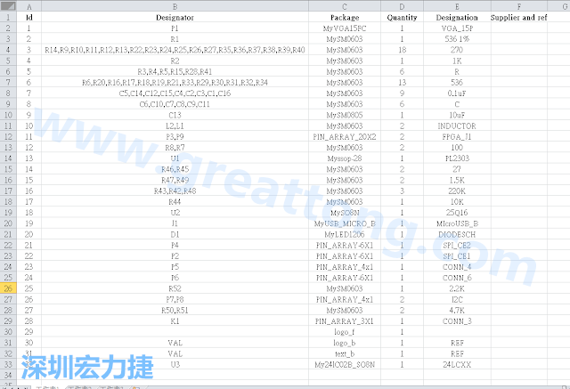 按"下一步"完成后，此Excel 檔就是一個標(biāo)示清楚的BOM零件清單了， 有規(guī)格、數(shù)量及用在那裡 (Ref)。如果再新增一欄Price ，加總所有 Quantity x Price， 就可以算出 BOM Cost 了。