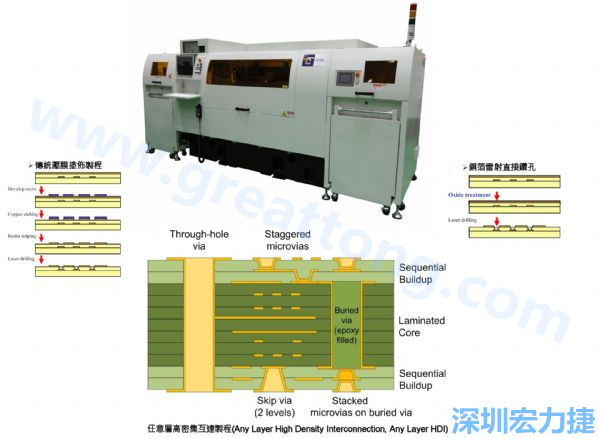 HDI&Anylayer HDI制程使用雷射鉆孔機(jī)臺(tái)。