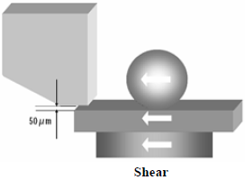 這份報告基本上采用了推力(Shear-test)及拉力(Pull-test)兩種測試方法，但深圳宏力捷這里只取其推力的報告，有興趣的讀者可以在網(wǎng)絡(luò)上找一下這份原文的報告，而這里的推力實際為錫球側(cè)向的剪切力(Shear)，如左圖的測試方法。