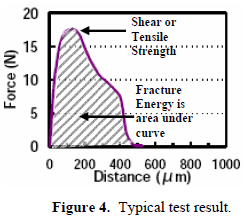 這份報告卻是以錫球的「破裂強度(Fracture Energy)」來計算其焊接強度的，因為當(dāng)最大剪切力出現(xiàn)時錫球還不一定整顆完全掉落下來，有些可能只是裂開一部分，但推力的最大值已經(jīng)求出，所以僅計算最大剪切力來代替焊錫強度會有點失真，應(yīng)該要計算其整個剪切力與距離所形成的封閉區(qū)域面積（上圖）才比較能代表焊接強度。